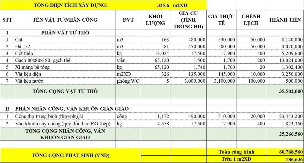 BẢNG HẠCH TOÁN VẬT TƯ XÂY THÔ – TỔNG DIỆN TÍCH XÂY DỰNG